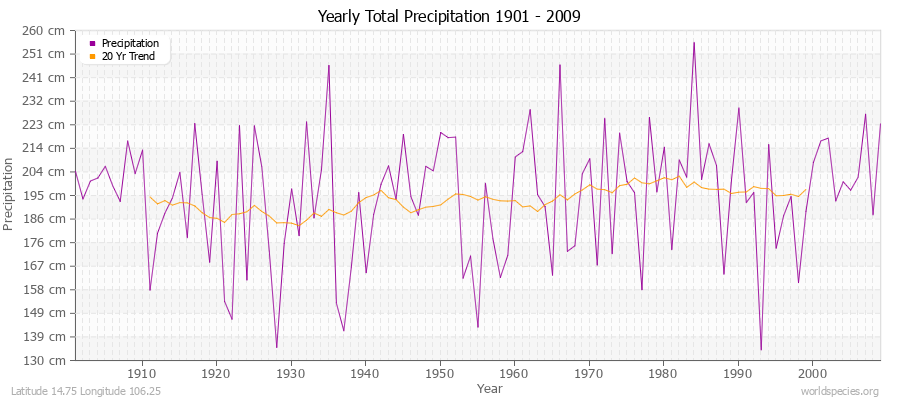 Yearly Total Precipitation 1901 - 2009 (Metric) Latitude 14.75 Longitude 106.25