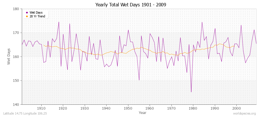 Yearly Total Wet Days 1901 - 2009 Latitude 14.75 Longitude 106.25