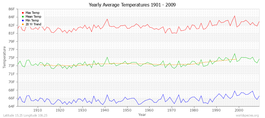 Yearly Average Temperatures 2010 - 2009 (English) Latitude 15.25 Longitude 106.25