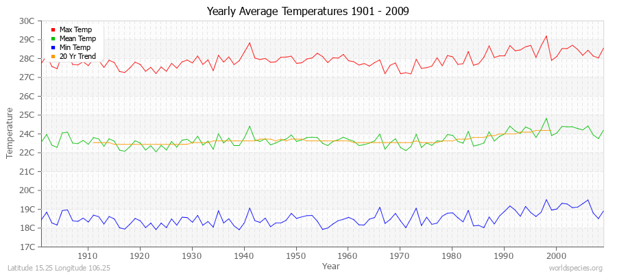 Yearly Average Temperatures 2010 - 2009 (Metric) Latitude 15.25 Longitude 106.25