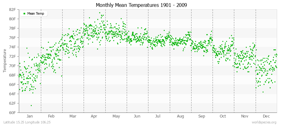 Monthly Mean Temperatures 1901 - 2009 (English) Latitude 15.25 Longitude 106.25