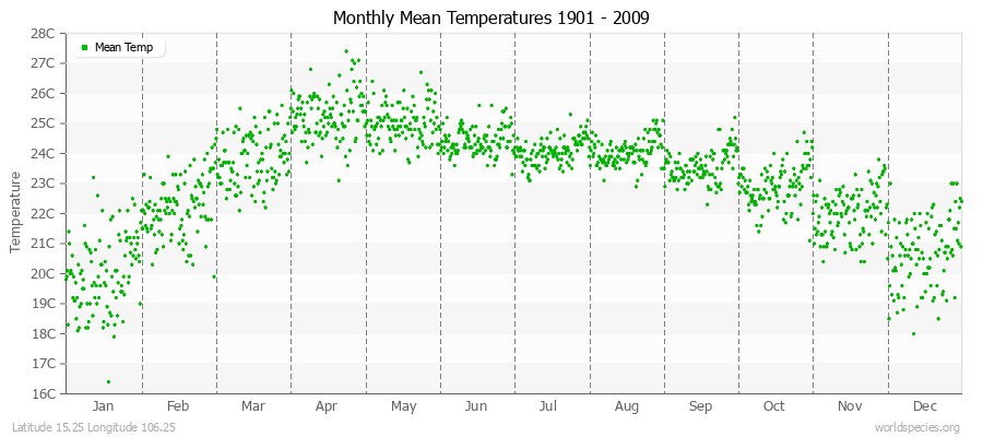 Monthly Mean Temperatures 1901 - 2009 (Metric) Latitude 15.25 Longitude 106.25