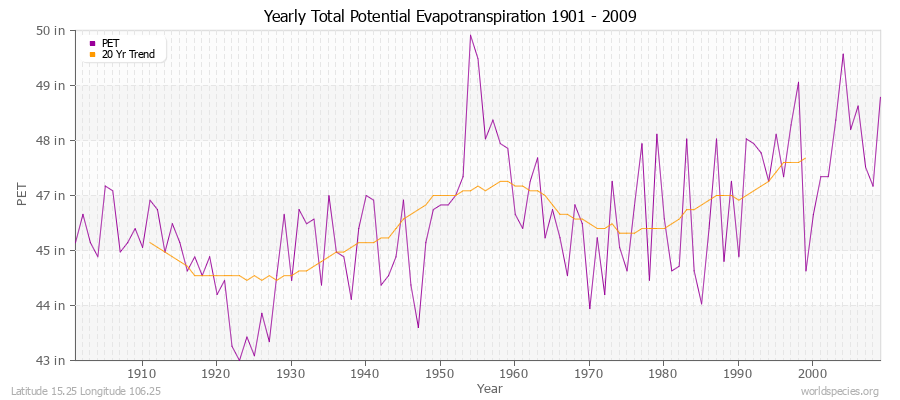 Yearly Total Potential Evapotranspiration 1901 - 2009 (English) Latitude 15.25 Longitude 106.25
