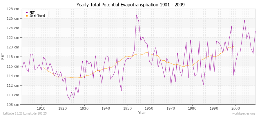 Yearly Total Potential Evapotranspiration 1901 - 2009 (Metric) Latitude 15.25 Longitude 106.25