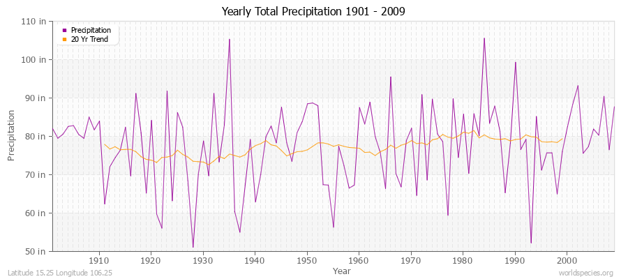 Yearly Total Precipitation 1901 - 2009 (English) Latitude 15.25 Longitude 106.25