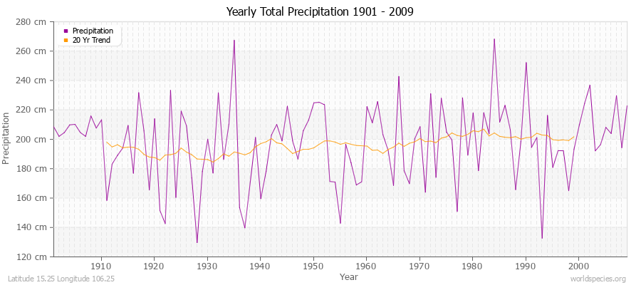 Yearly Total Precipitation 1901 - 2009 (Metric) Latitude 15.25 Longitude 106.25