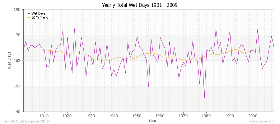 Yearly Total Wet Days 1901 - 2009 Latitude 15.25 Longitude 106.25