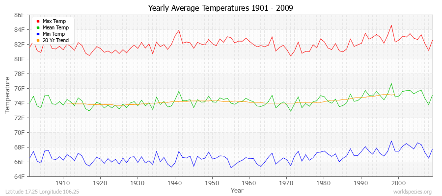 Yearly Average Temperatures 2010 - 2009 (English) Latitude 17.25 Longitude 106.25