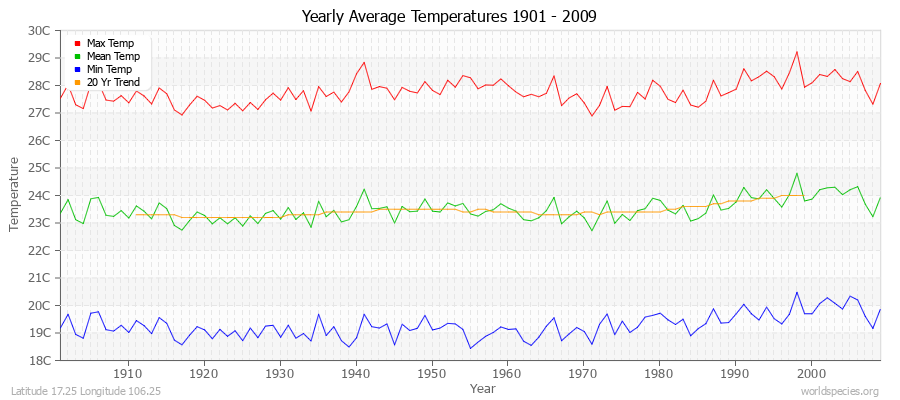 Yearly Average Temperatures 2010 - 2009 (Metric) Latitude 17.25 Longitude 106.25