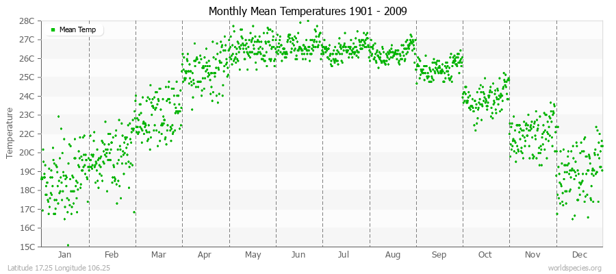 Monthly Mean Temperatures 1901 - 2009 (Metric) Latitude 17.25 Longitude 106.25