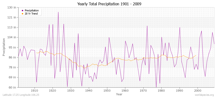 Yearly Total Precipitation 1901 - 2009 (English) Latitude 17.25 Longitude 106.25