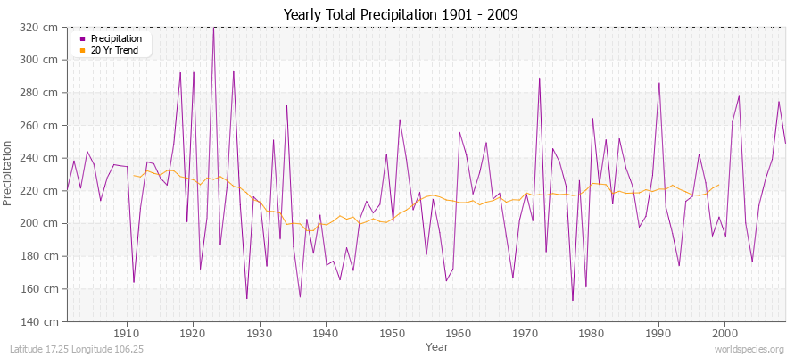 Yearly Total Precipitation 1901 - 2009 (Metric) Latitude 17.25 Longitude 106.25