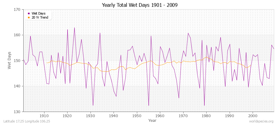 Yearly Total Wet Days 1901 - 2009 Latitude 17.25 Longitude 106.25