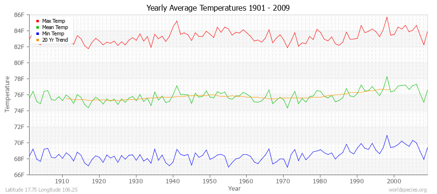 Yearly Average Temperatures 2010 - 2009 (English) Latitude 17.75 Longitude 106.25