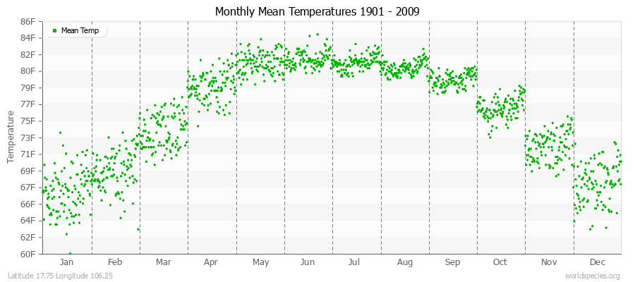 Monthly Mean Temperatures 1901 - 2009 (English) Latitude 17.75 Longitude 106.25