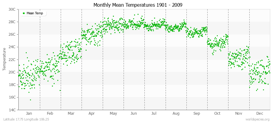 Monthly Mean Temperatures 1901 - 2009 (Metric) Latitude 17.75 Longitude 106.25