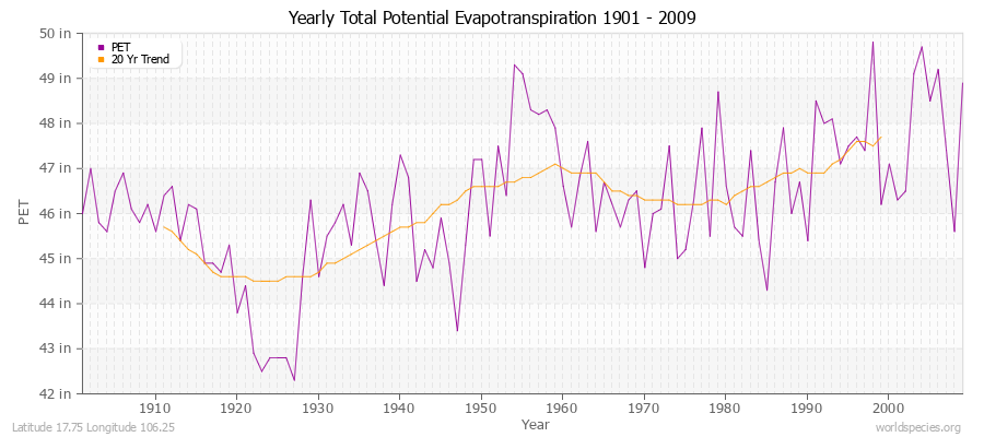 Yearly Total Potential Evapotranspiration 1901 - 2009 (English) Latitude 17.75 Longitude 106.25