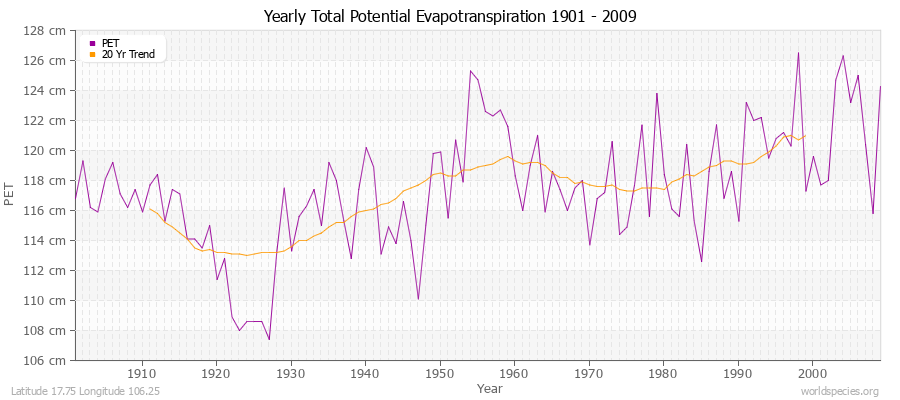 Yearly Total Potential Evapotranspiration 1901 - 2009 (Metric) Latitude 17.75 Longitude 106.25