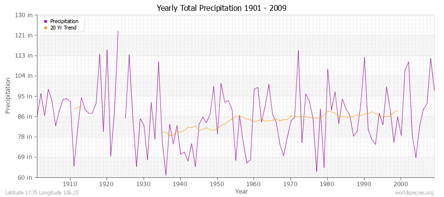 Yearly Total Precipitation 1901 - 2009 (English) Latitude 17.75 Longitude 106.25