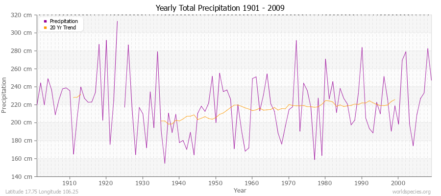 Yearly Total Precipitation 1901 - 2009 (Metric) Latitude 17.75 Longitude 106.25