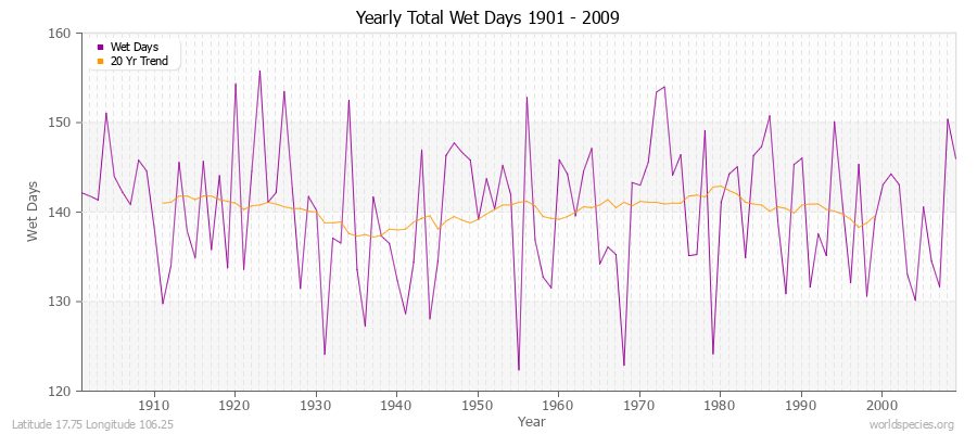 Yearly Total Wet Days 1901 - 2009 Latitude 17.75 Longitude 106.25