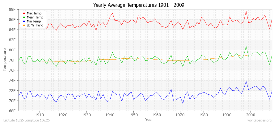 Yearly Average Temperatures 2010 - 2009 (English) Latitude 18.25 Longitude 106.25