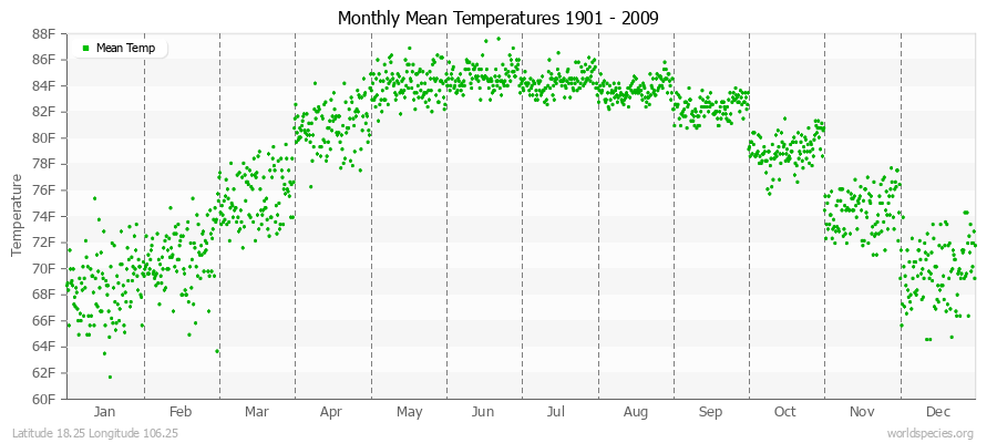 Monthly Mean Temperatures 1901 - 2009 (English) Latitude 18.25 Longitude 106.25