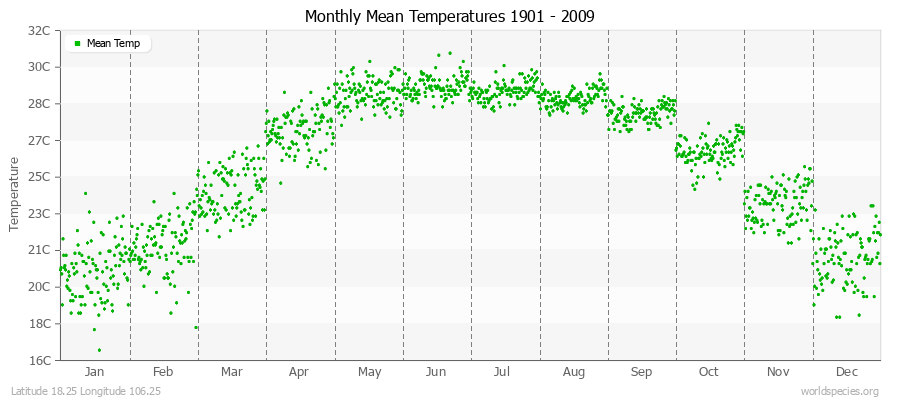 Monthly Mean Temperatures 1901 - 2009 (Metric) Latitude 18.25 Longitude 106.25