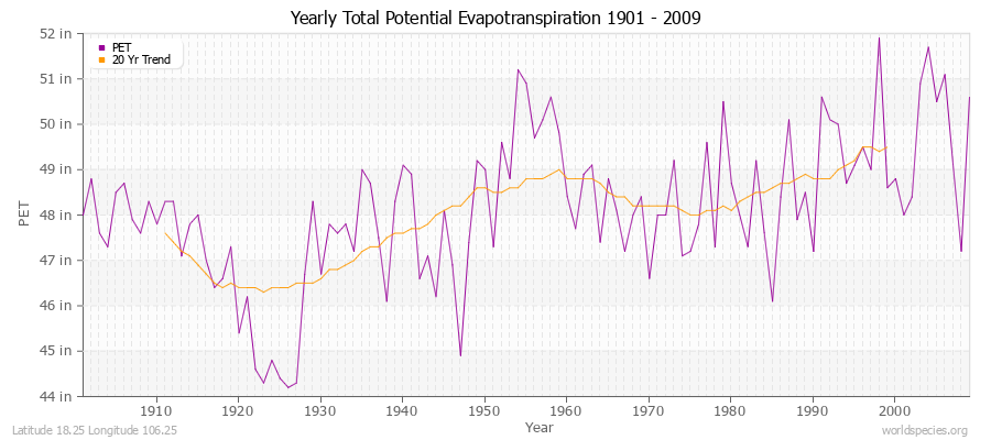 Yearly Total Potential Evapotranspiration 1901 - 2009 (English) Latitude 18.25 Longitude 106.25