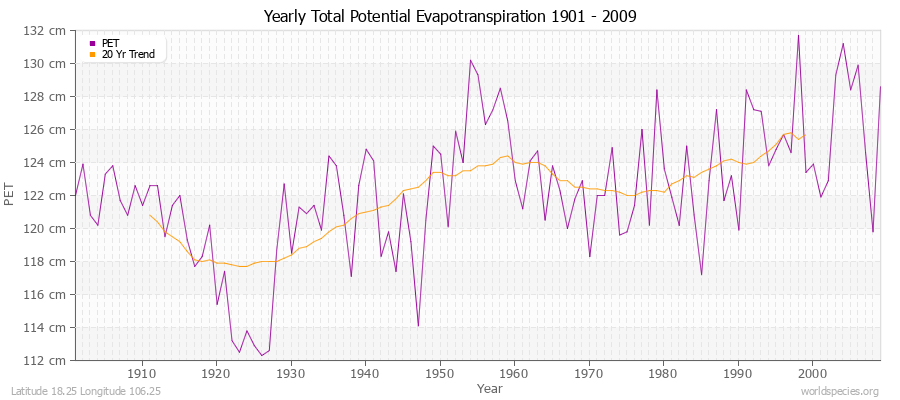 Yearly Total Potential Evapotranspiration 1901 - 2009 (Metric) Latitude 18.25 Longitude 106.25