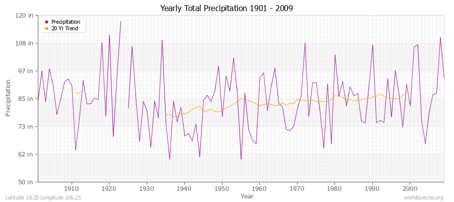 Yearly Total Precipitation 1901 - 2009 (English) Latitude 18.25 Longitude 106.25