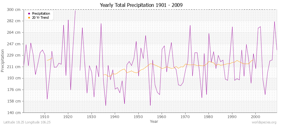 Yearly Total Precipitation 1901 - 2009 (Metric) Latitude 18.25 Longitude 106.25