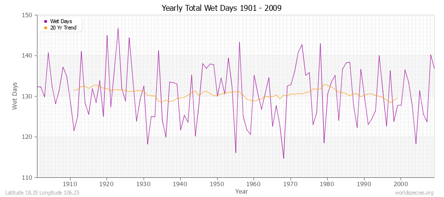 Yearly Total Wet Days 1901 - 2009 Latitude 18.25 Longitude 106.25