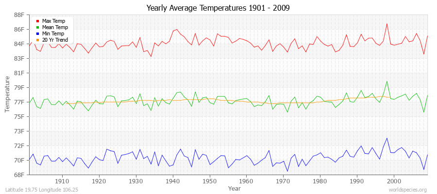 Yearly Average Temperatures 2010 - 2009 (English) Latitude 19.75 Longitude 106.25