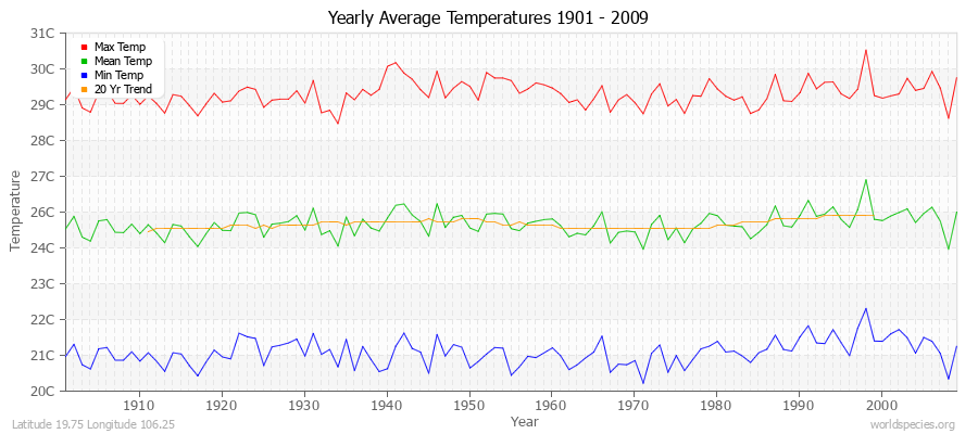 Yearly Average Temperatures 2010 - 2009 (Metric) Latitude 19.75 Longitude 106.25