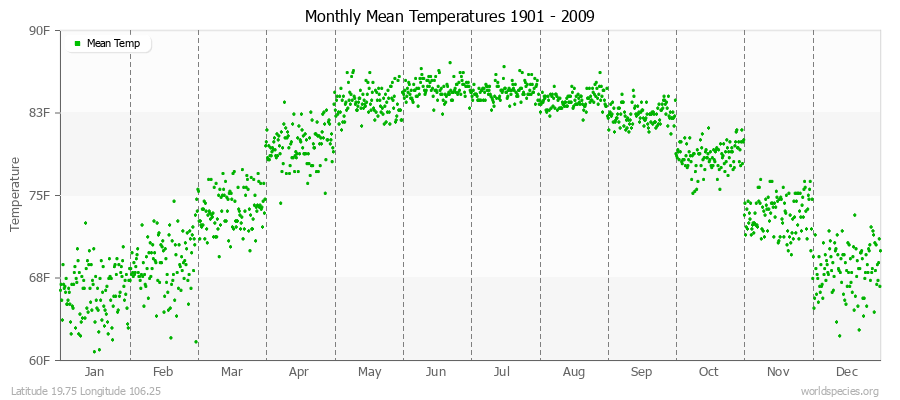 Monthly Mean Temperatures 1901 - 2009 (English) Latitude 19.75 Longitude 106.25