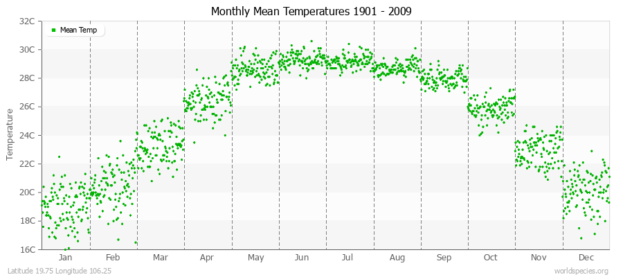 Monthly Mean Temperatures 1901 - 2009 (Metric) Latitude 19.75 Longitude 106.25