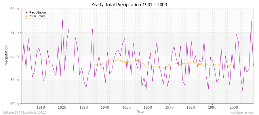 Yearly Total Precipitation 1901 - 2009 (English) Latitude 19.75 Longitude 106.25