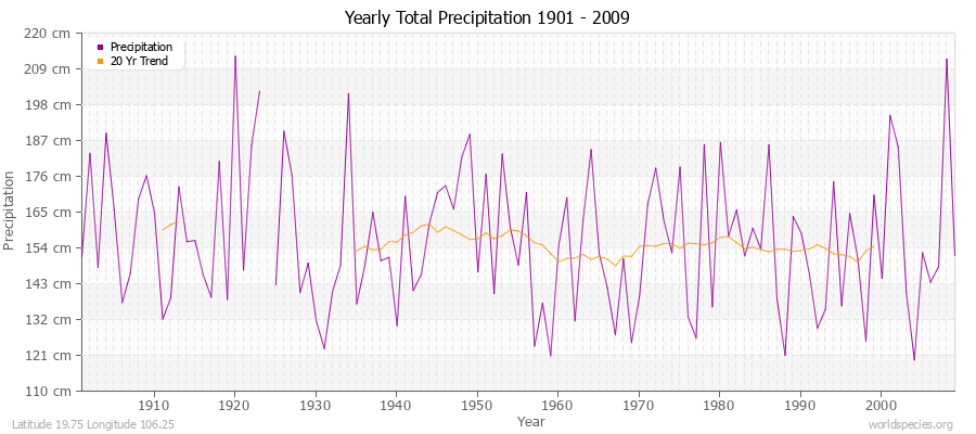 Yearly Total Precipitation 1901 - 2009 (Metric) Latitude 19.75 Longitude 106.25