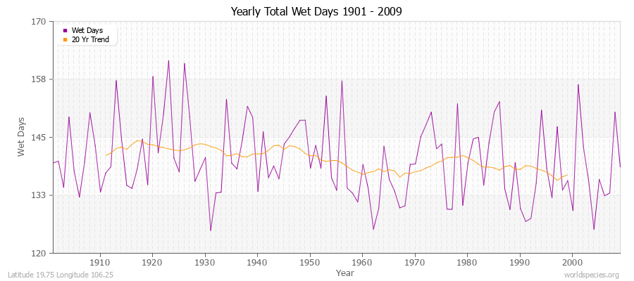 Yearly Total Wet Days 1901 - 2009 Latitude 19.75 Longitude 106.25