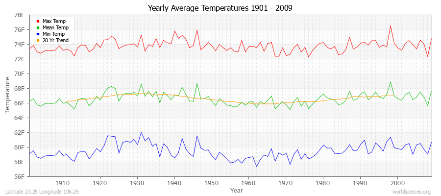 Yearly Average Temperatures 2010 - 2009 (English) Latitude 23.25 Longitude 106.25