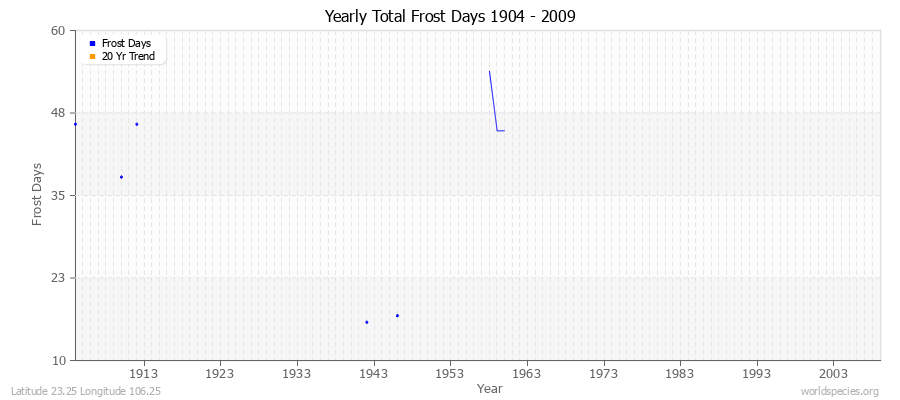 Yearly Total Frost Days 1904 - 2009 Latitude 23.25 Longitude 106.25