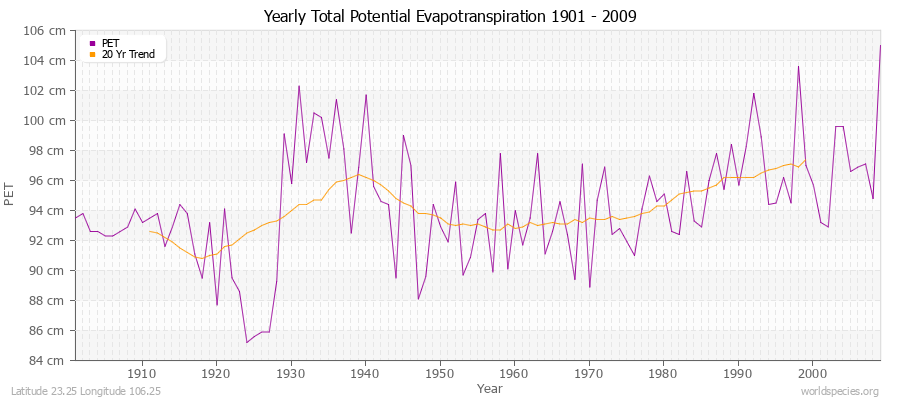 Yearly Total Potential Evapotranspiration 1901 - 2009 (Metric) Latitude 23.25 Longitude 106.25