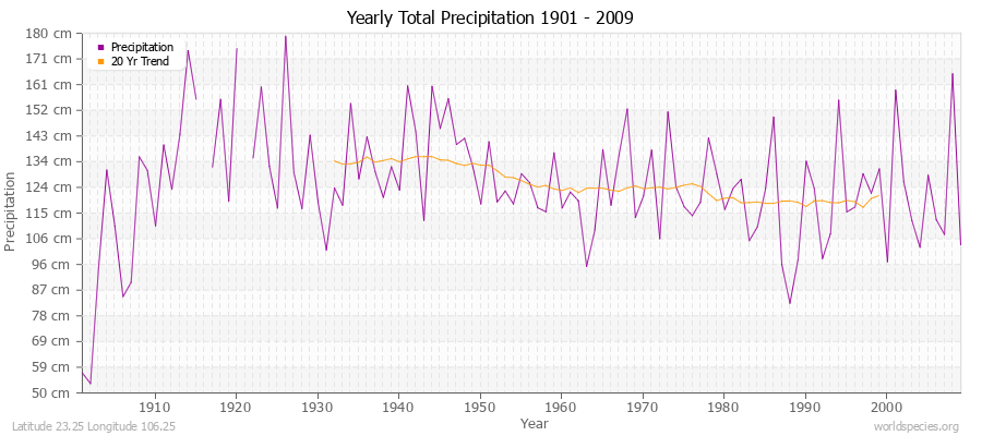 Yearly Total Precipitation 1901 - 2009 (Metric) Latitude 23.25 Longitude 106.25