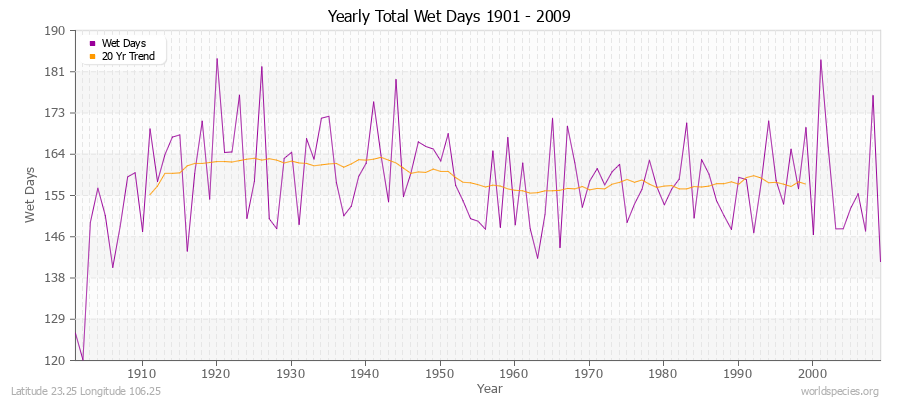 Yearly Total Wet Days 1901 - 2009 Latitude 23.25 Longitude 106.25