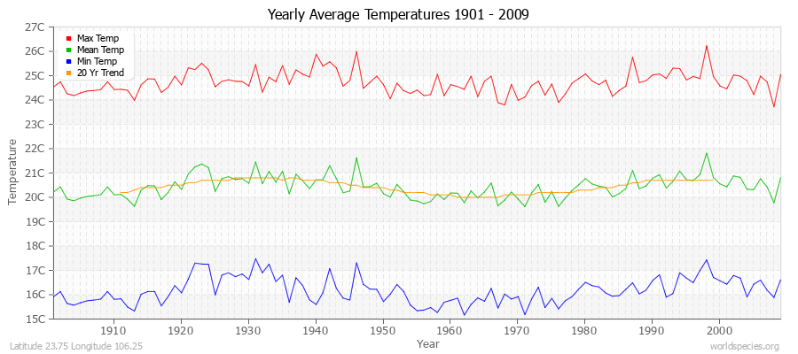 Yearly Average Temperatures 2010 - 2009 (Metric) Latitude 23.75 Longitude 106.25