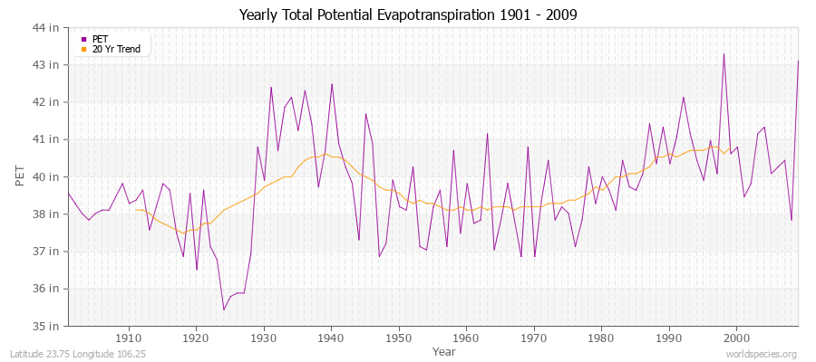 Yearly Total Potential Evapotranspiration 1901 - 2009 (English) Latitude 23.75 Longitude 106.25