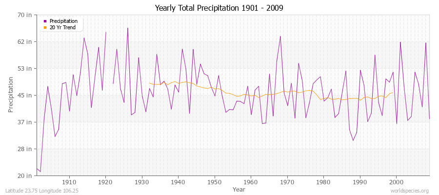 Yearly Total Precipitation 1901 - 2009 (English) Latitude 23.75 Longitude 106.25