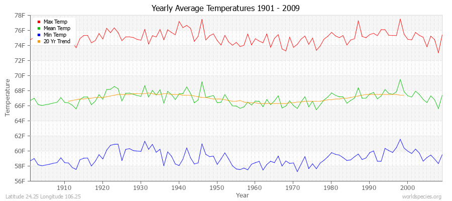 Yearly Average Temperatures 2010 - 2009 (English) Latitude 24.25 Longitude 106.25