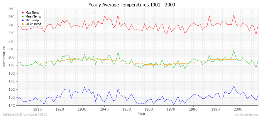 Yearly Average Temperatures 2010 - 2009 (Metric) Latitude 24.25 Longitude 106.25